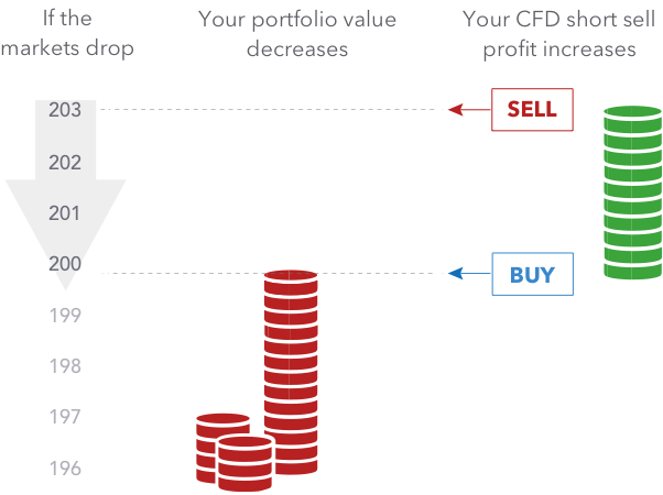 cfd profit)