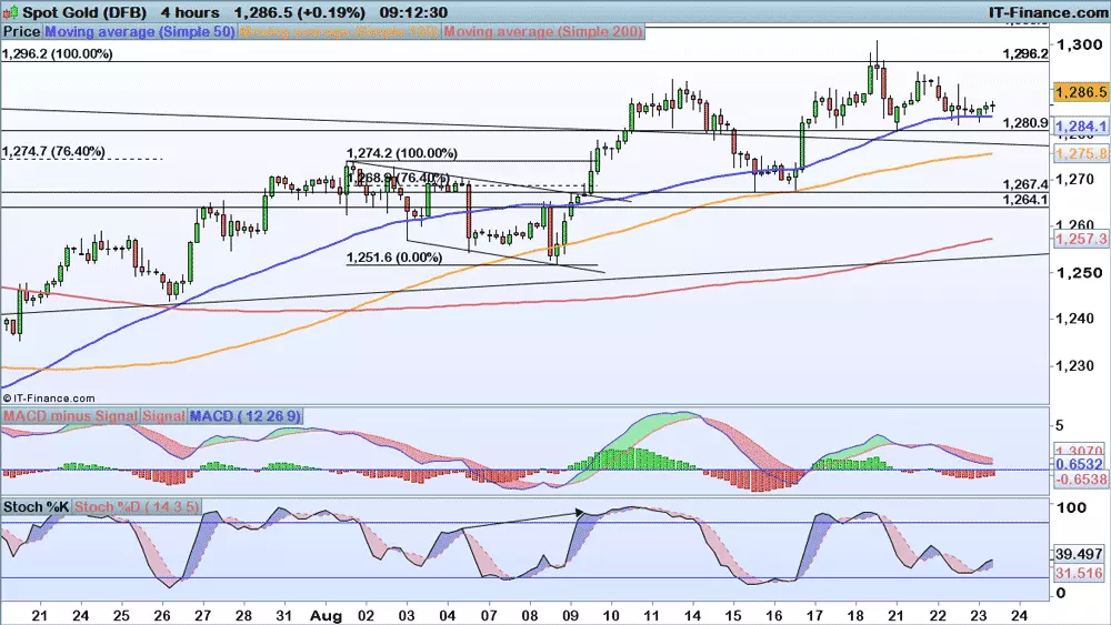 Spot-Gold-(DFB)_LG23-08-17