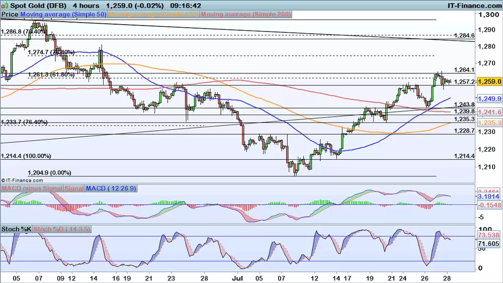 Gold chart