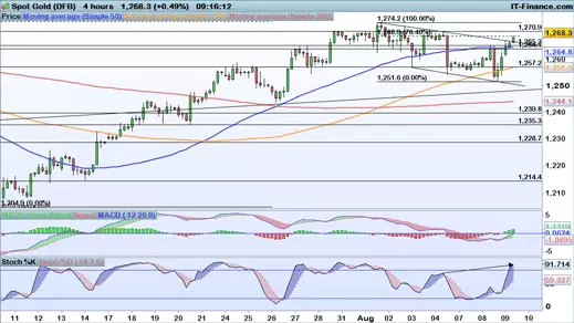 Gold chart