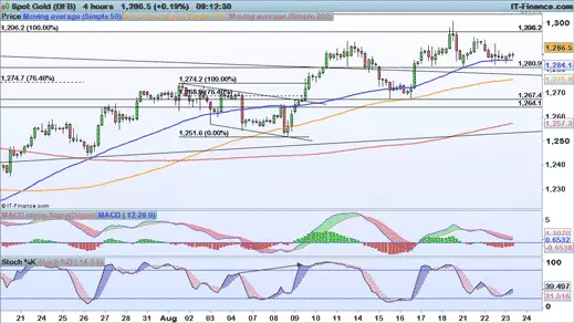 Gold chart