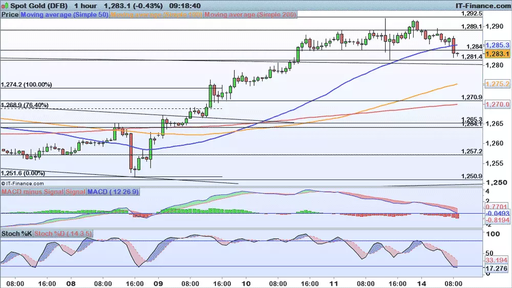 Gold chart