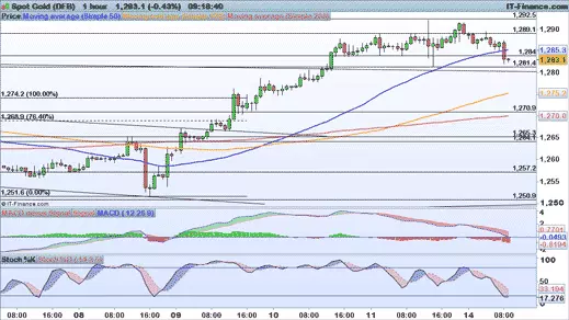 Gold chart