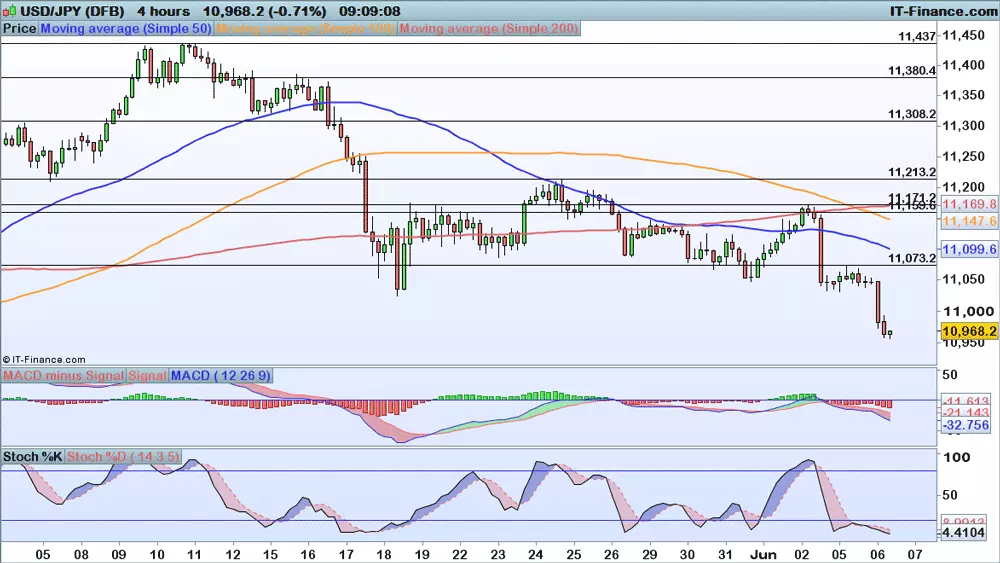 USD/JPY chart