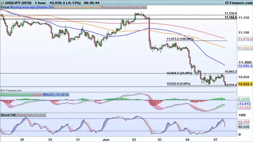 USD/JPY chart