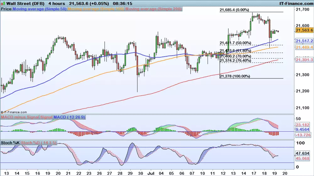 Dow Jones chart