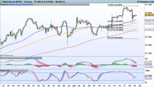 Dow Jones chart