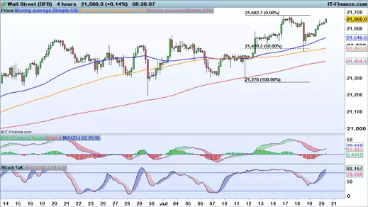 Dow Jones chart