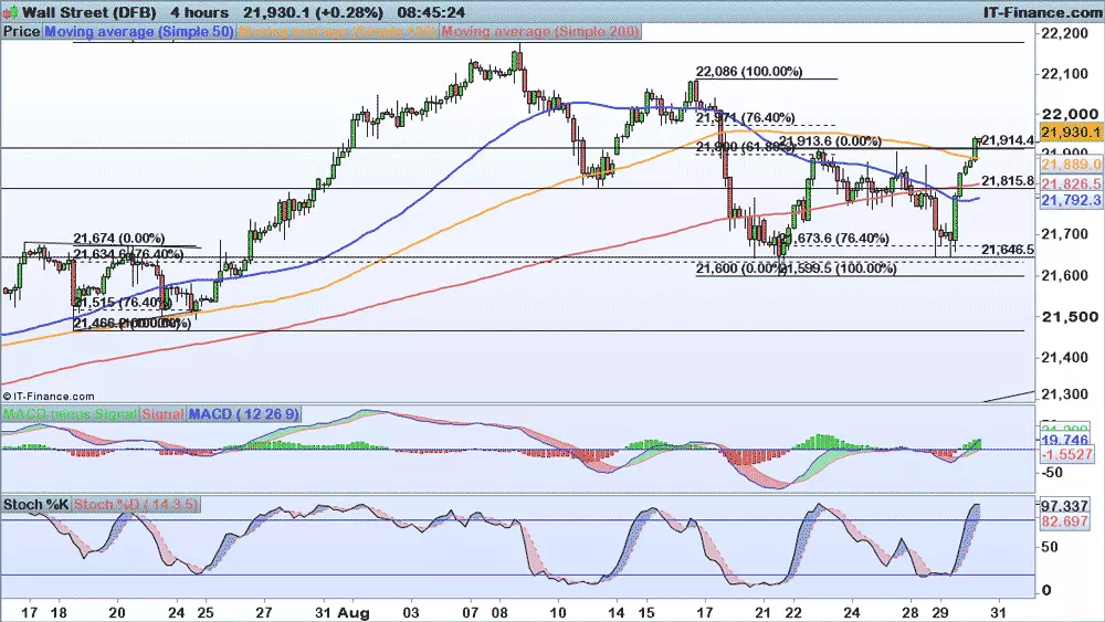 Dow Jones chart