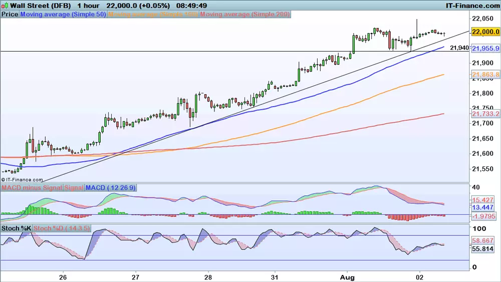 Dow Jones chart