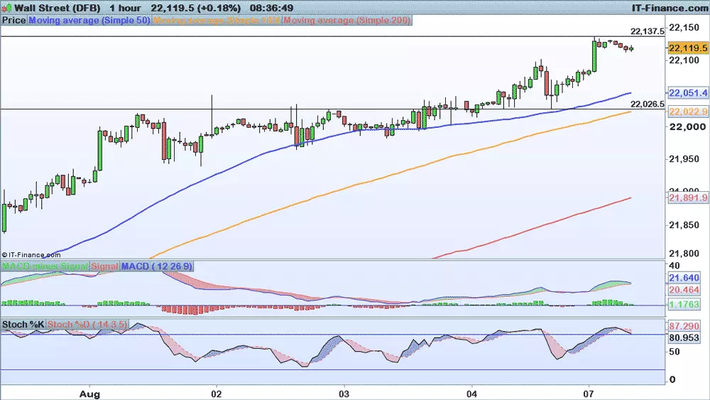 Dow Jones chart