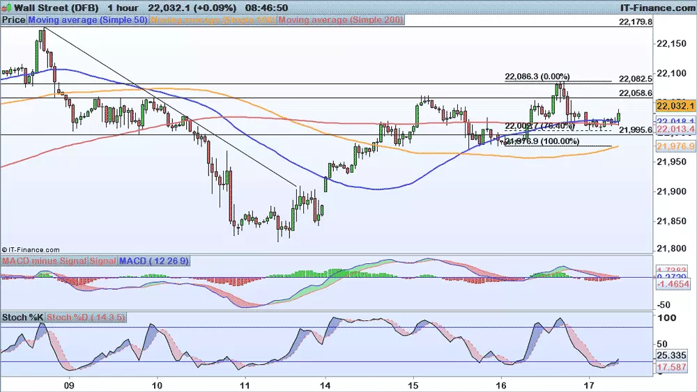 Dow Jones chart