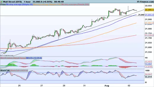 Dow Jones chart