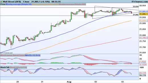 Dow Jones chart