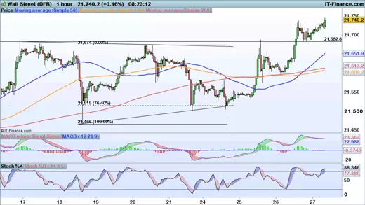 Dow Jones chart