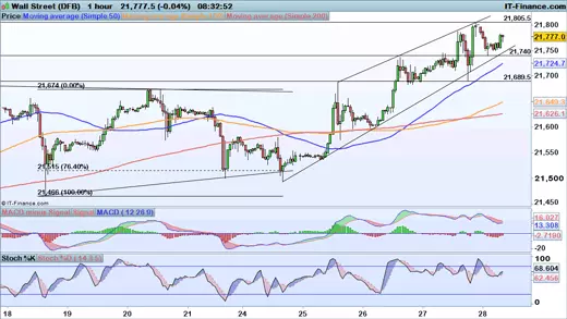 Dow Jones chart