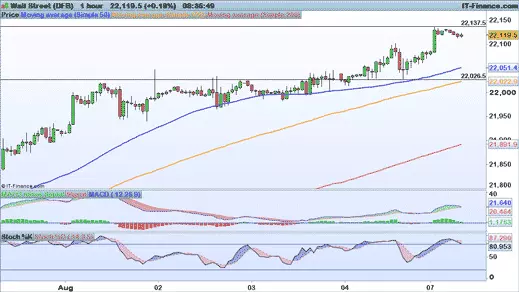 Dow Jones chart