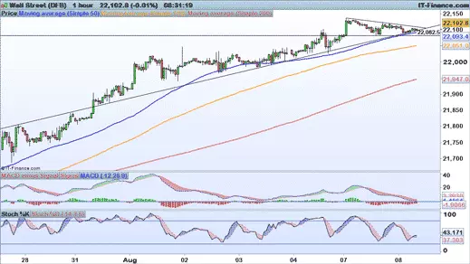 Dow Jones chart