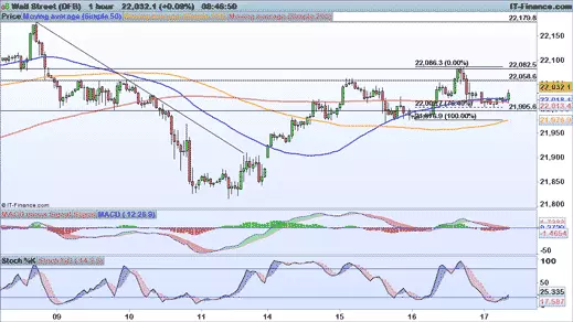 Dow Jones chart