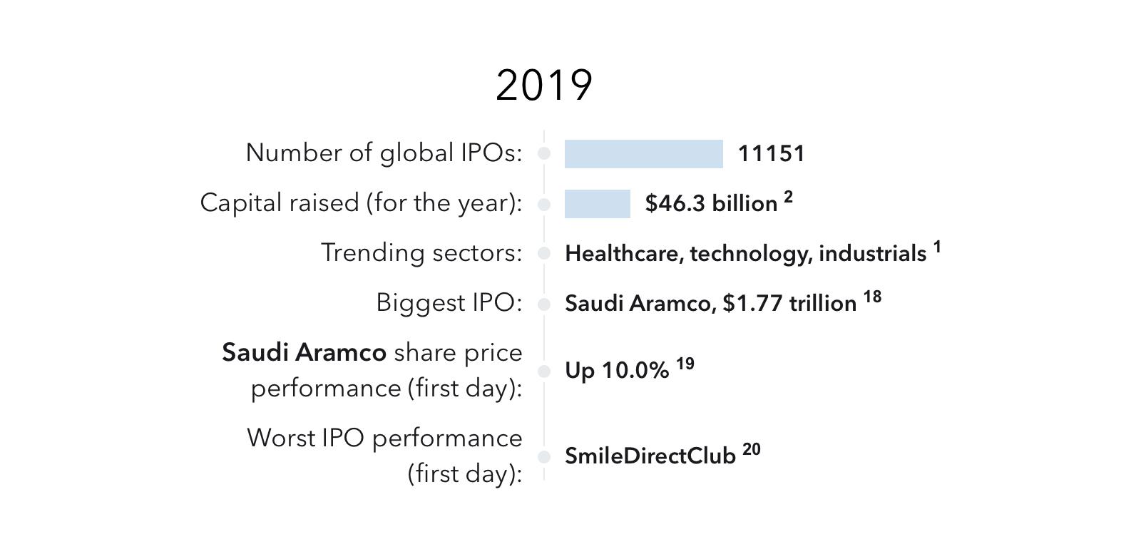 IPO-Performance 2019