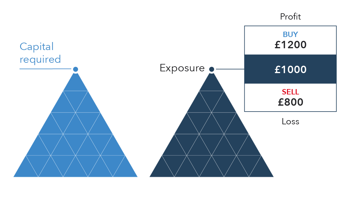 What is Leverage in Trading? | IG South Africa