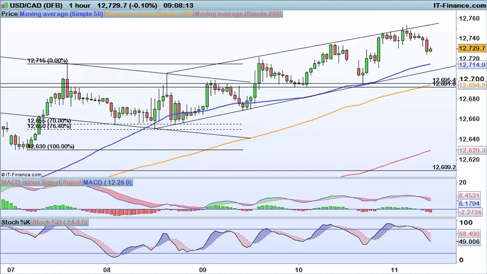 USD/CAD chart