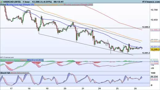 USD/CAD chart