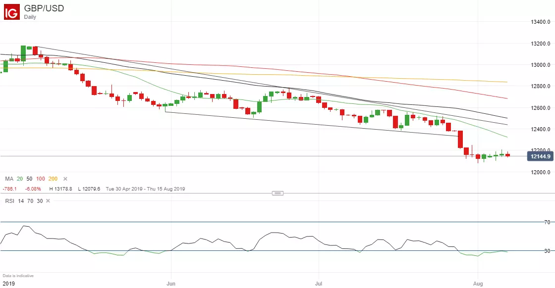 GBP/USD price chart, 30 April – 7 August 2019