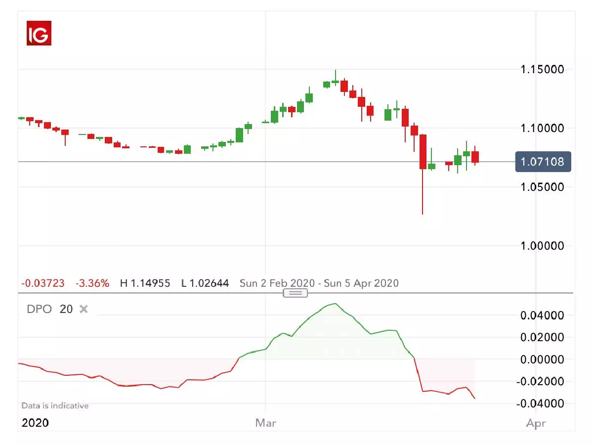 Detrended oscillator