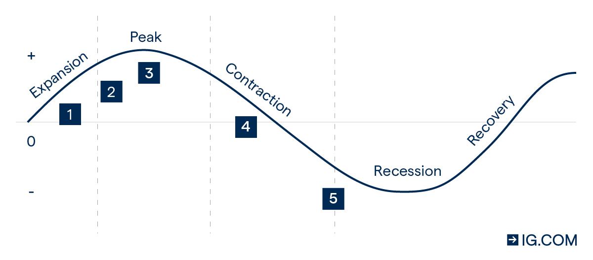 Economic Recovery Definition and Types (V, U, W, LShaped Recovery
