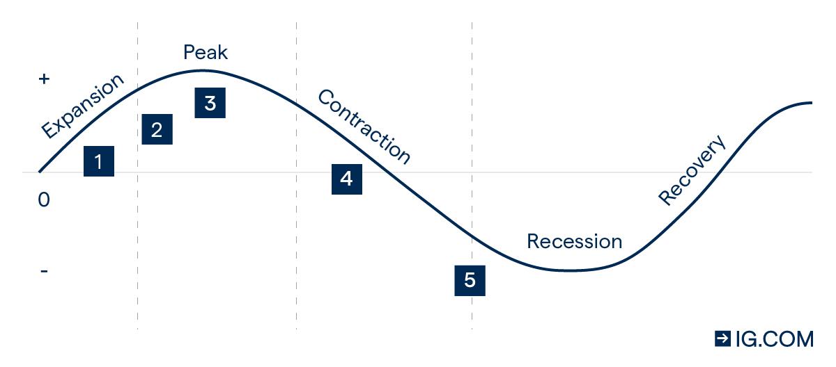 Market cycle