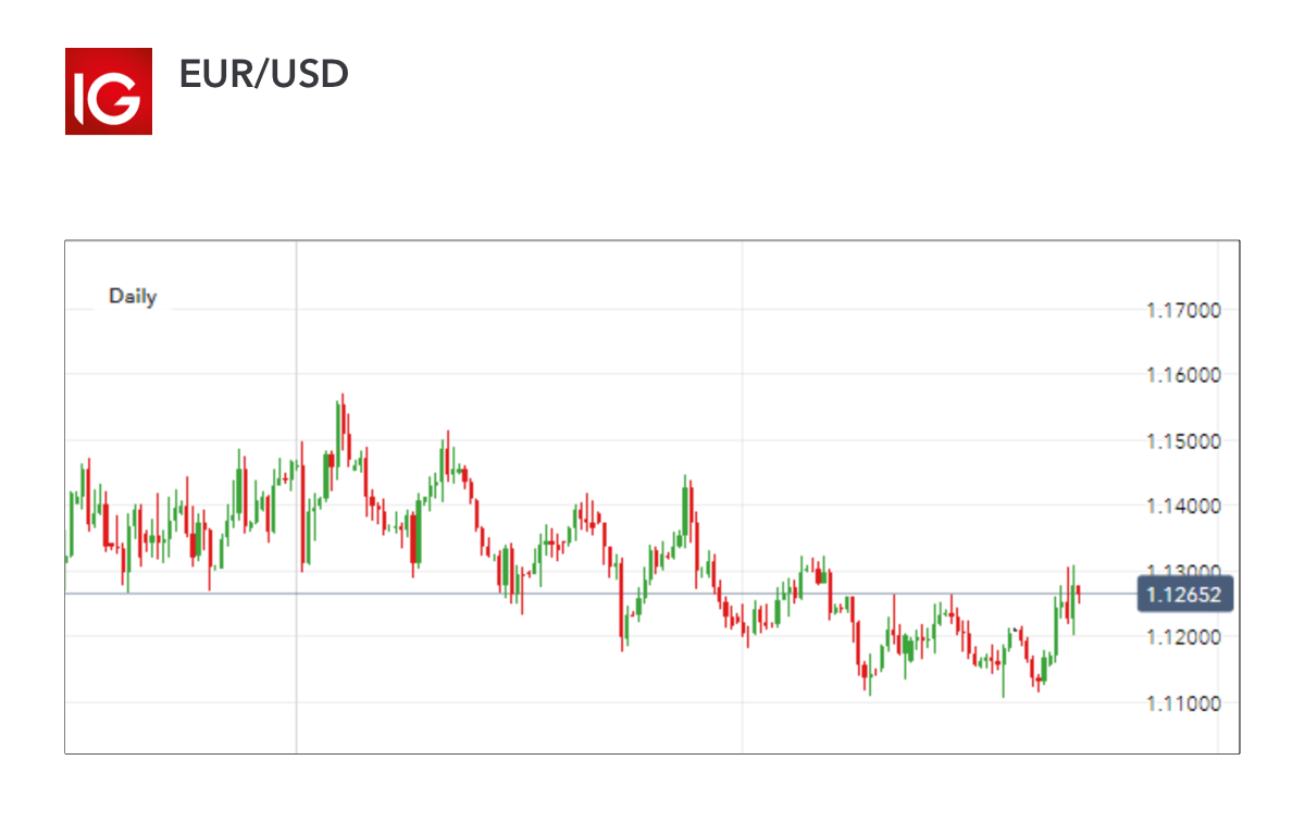 Ig fx rates