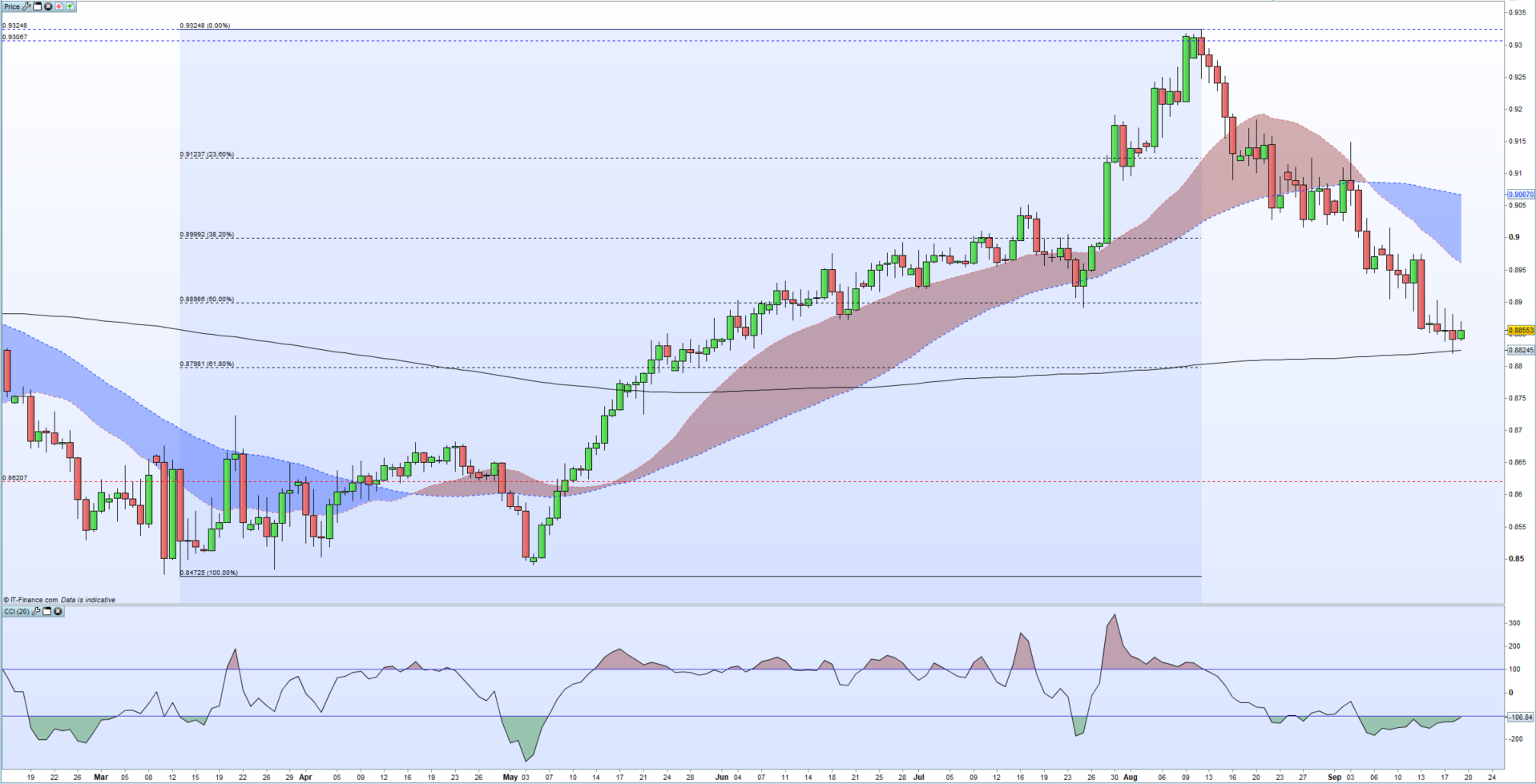 EUR/GBP daily price chart (February – 19 September 2019)