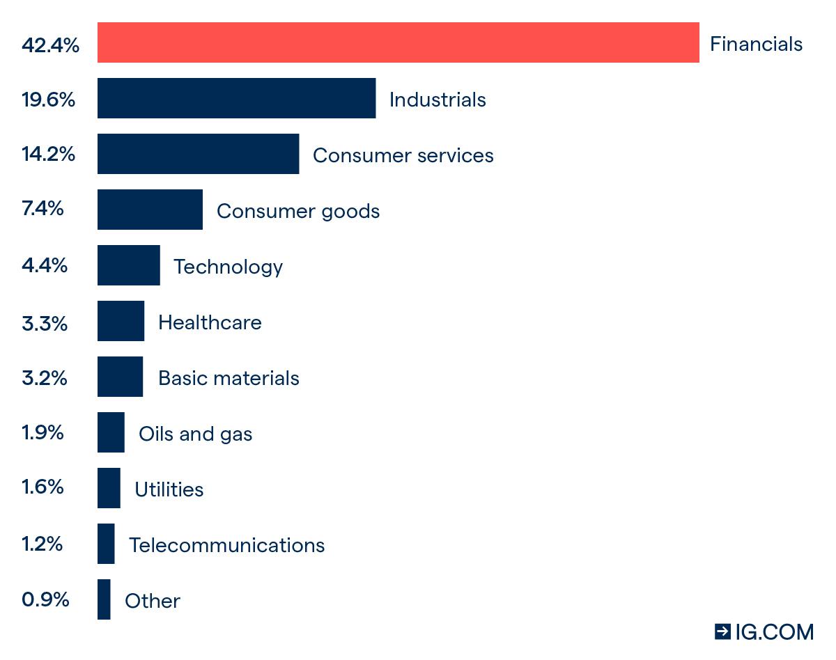 FTSE 250 by sector
