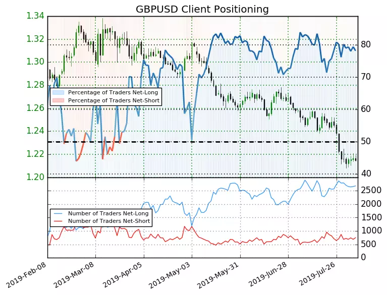 GBP/USD client positioning