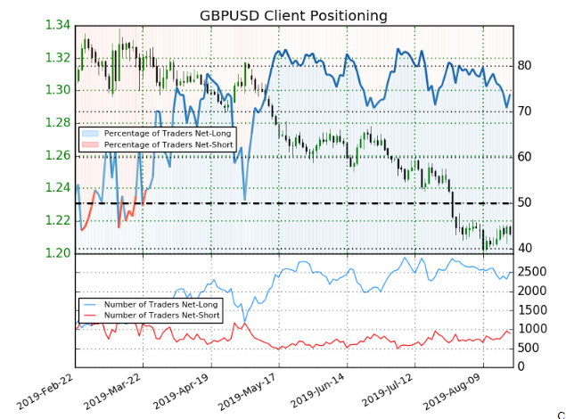 IG client sentiment: GBP/USD may reverse higher