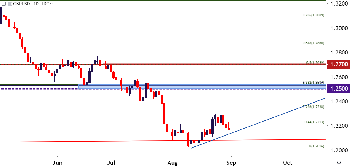 GBP/USD daily price chart