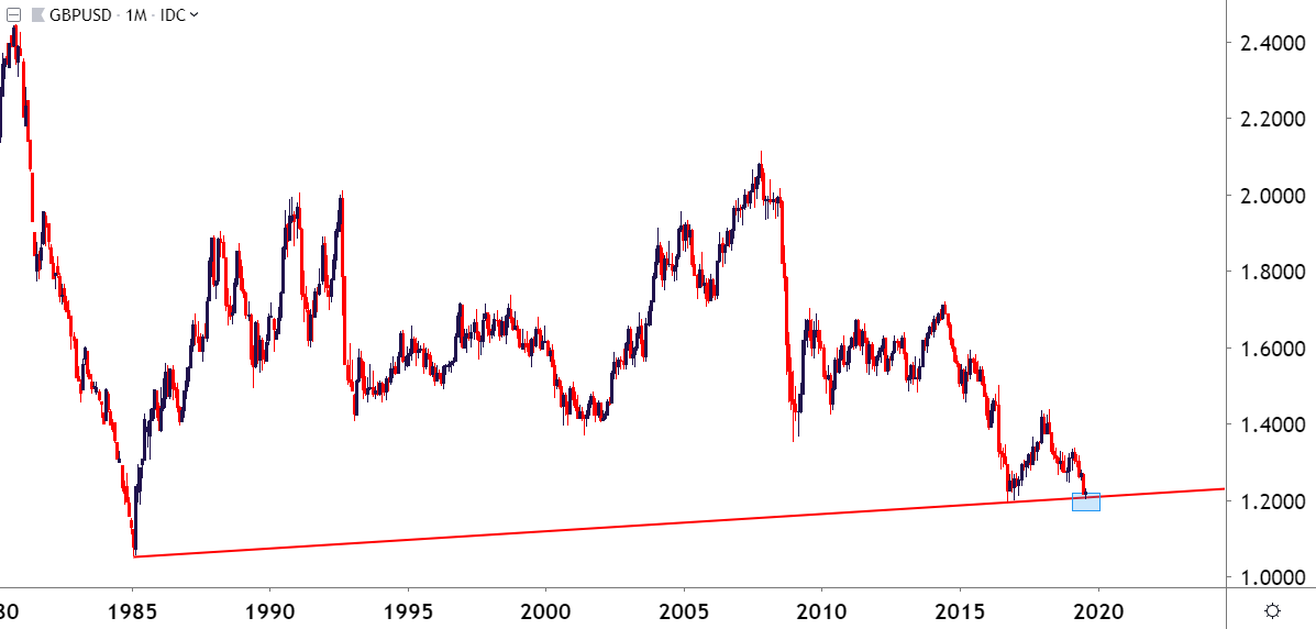 GBP/USD monthly price chart