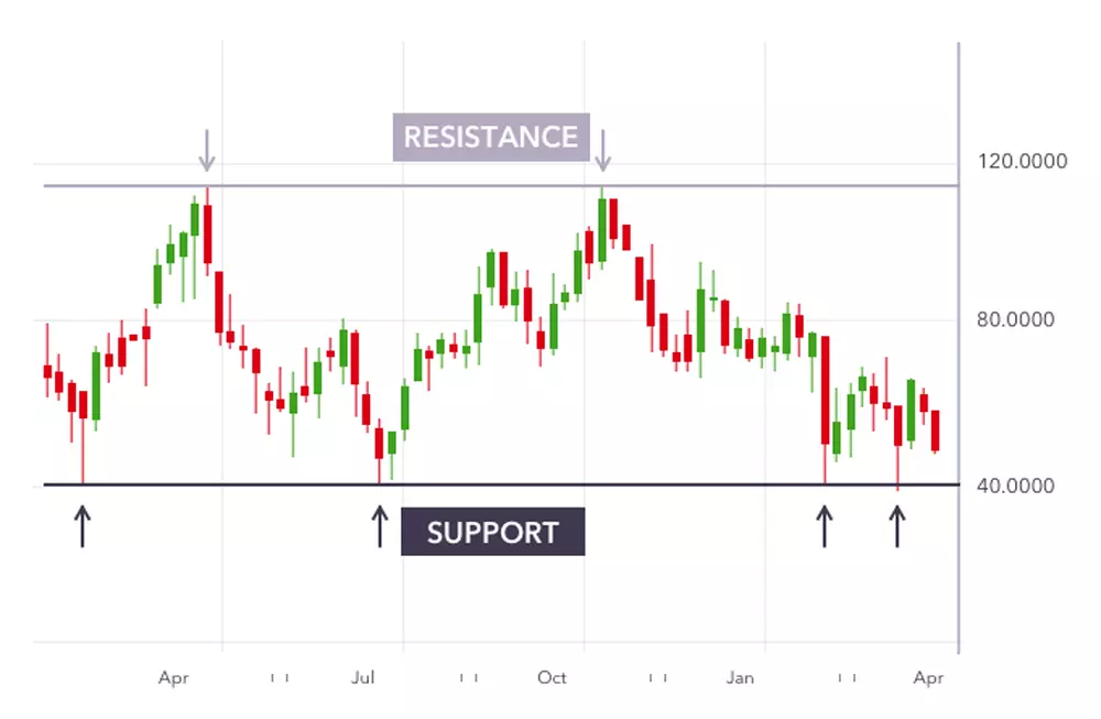 Support and resistance graph