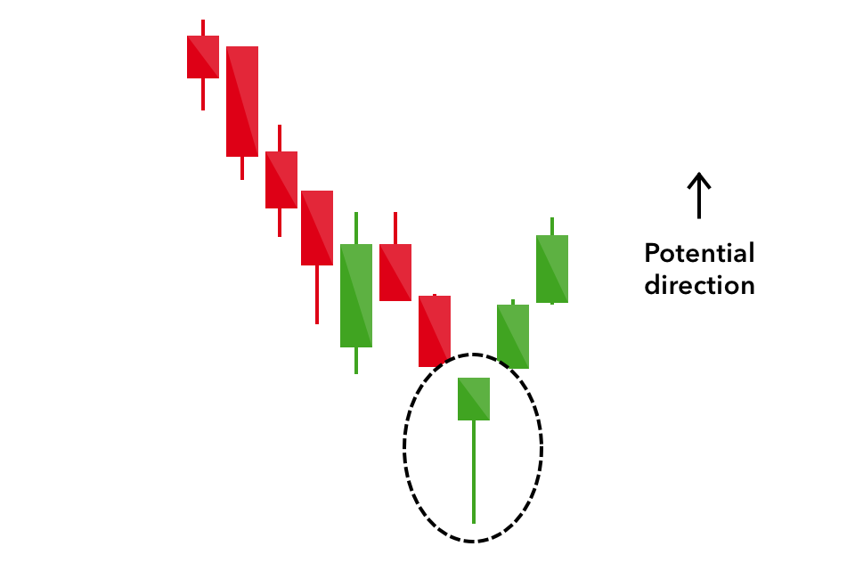 reading stock candles