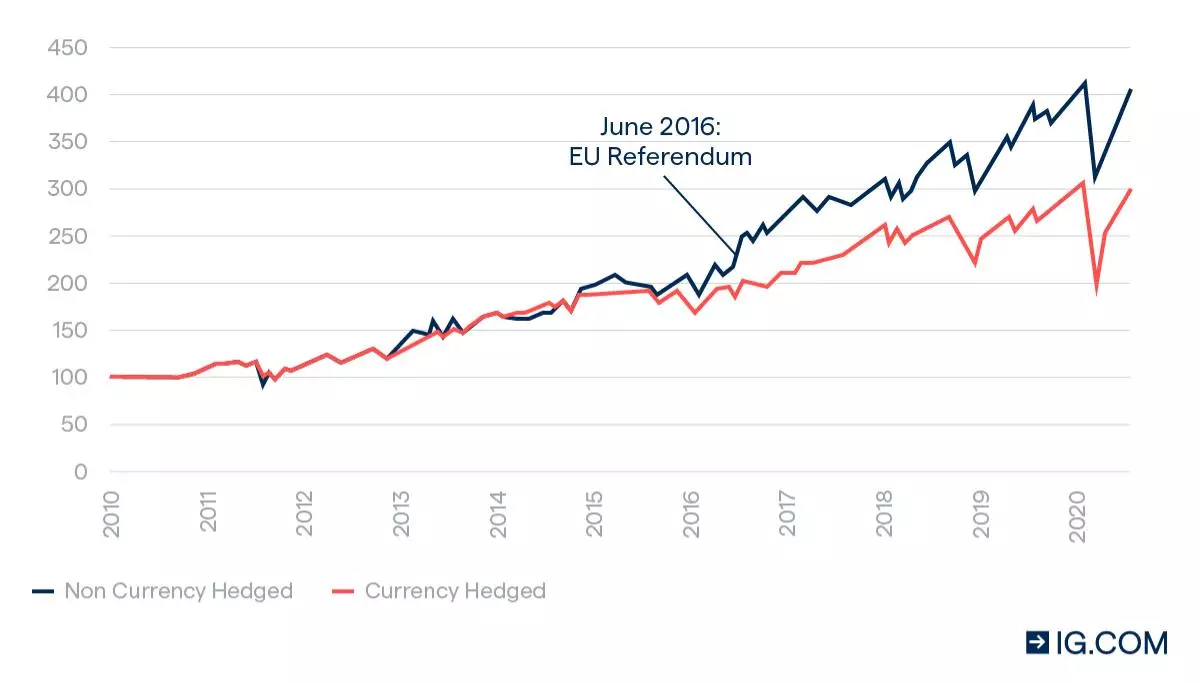 Currency hedging has detracted from S&P 500 returns since the EU Referendum (Oct 2010 = 100)