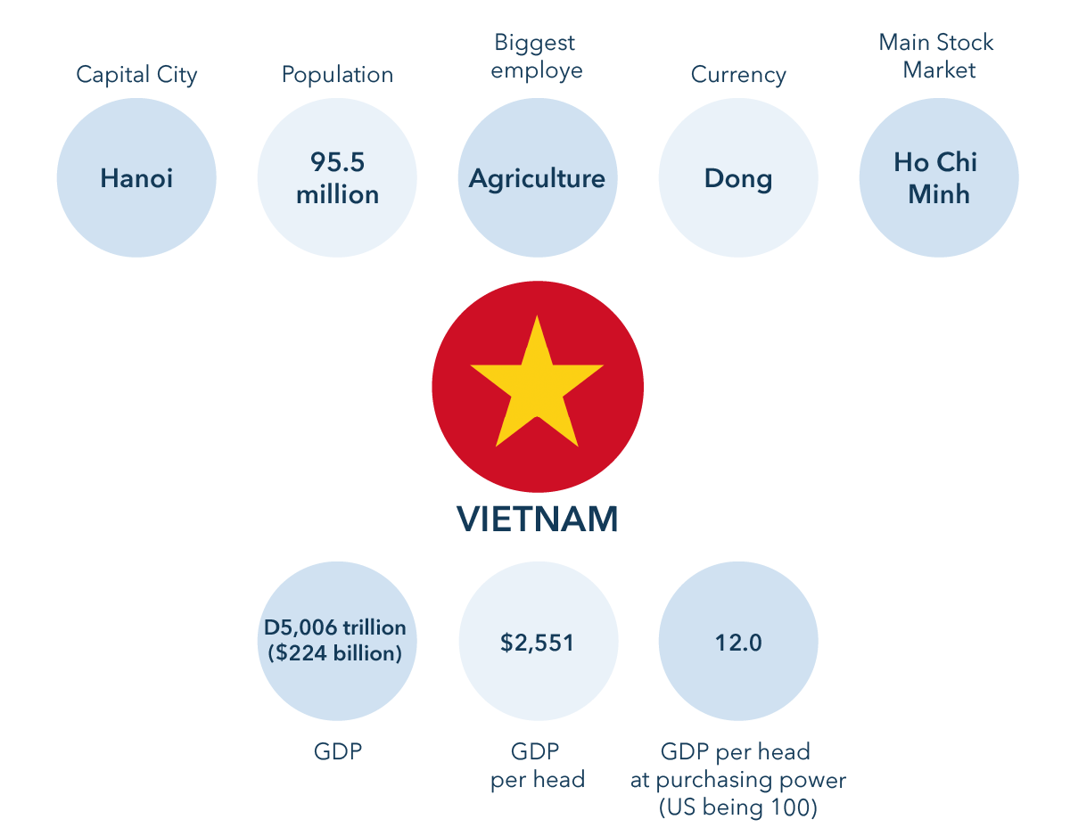 how to invest in vietnam