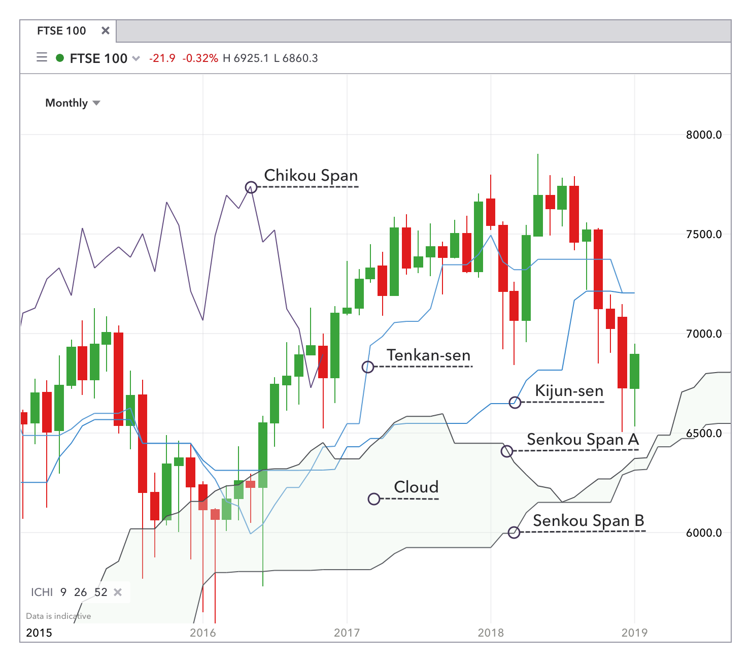 DOWNLOAD Top 7 Best Forex Ichimoku Trading System and Strategy