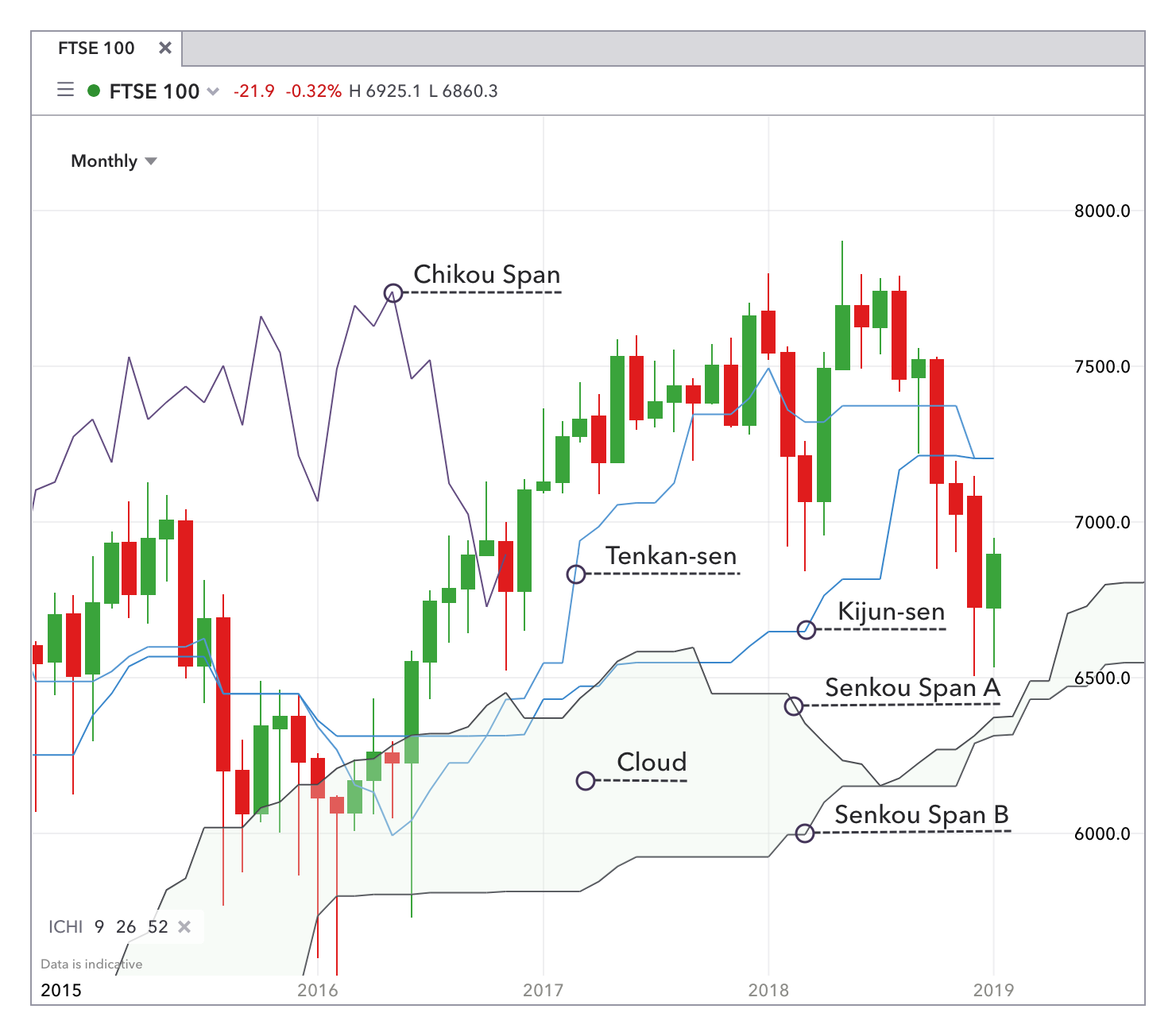 Ichimoku Live Charts