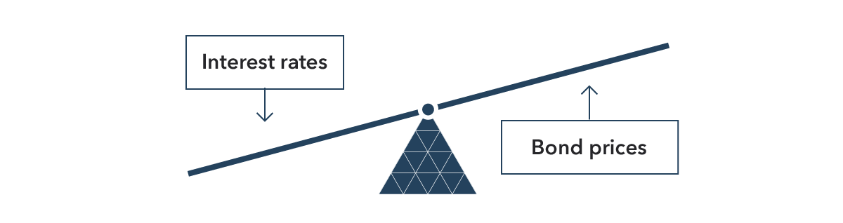 How do Interest Rates Affect Bond Prices? | IG International