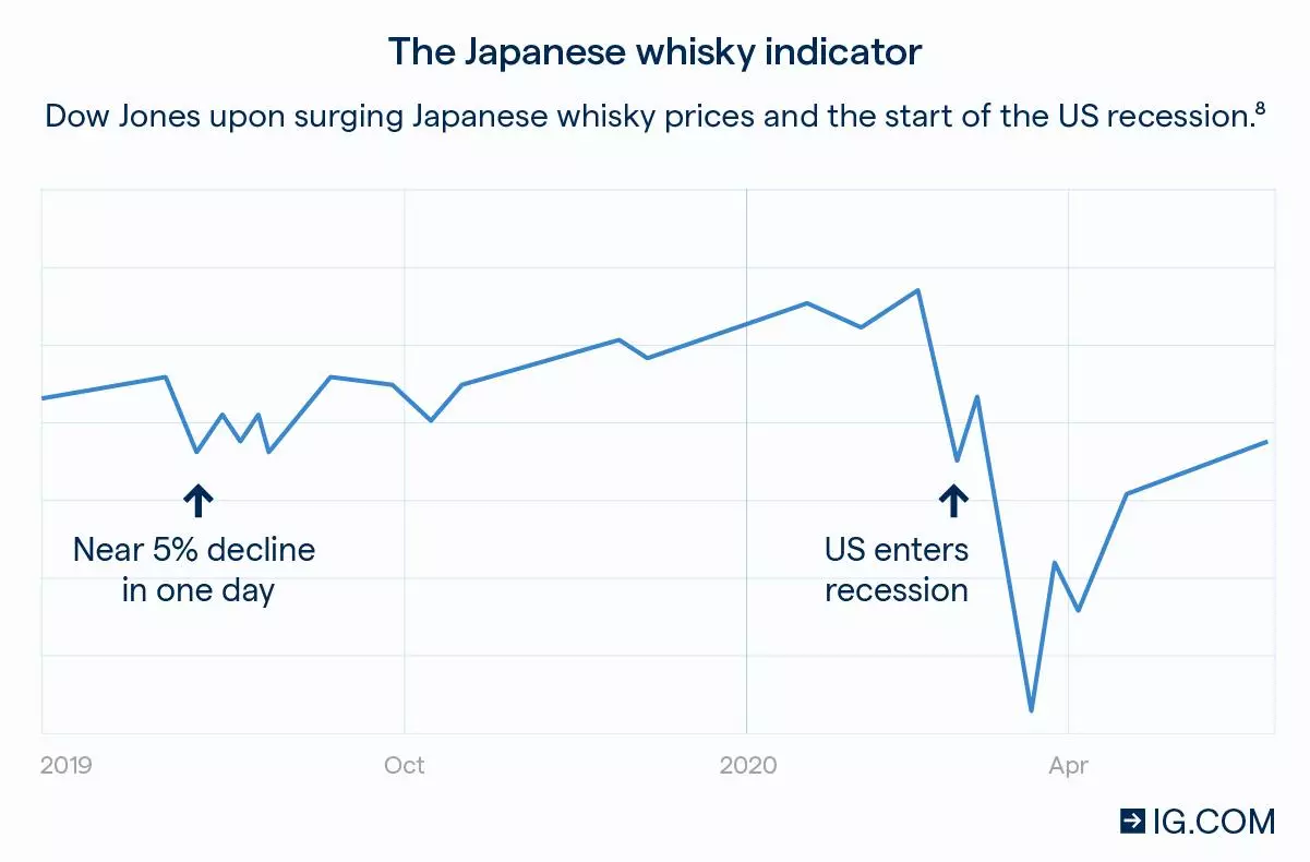 The Japanese whisky indicator