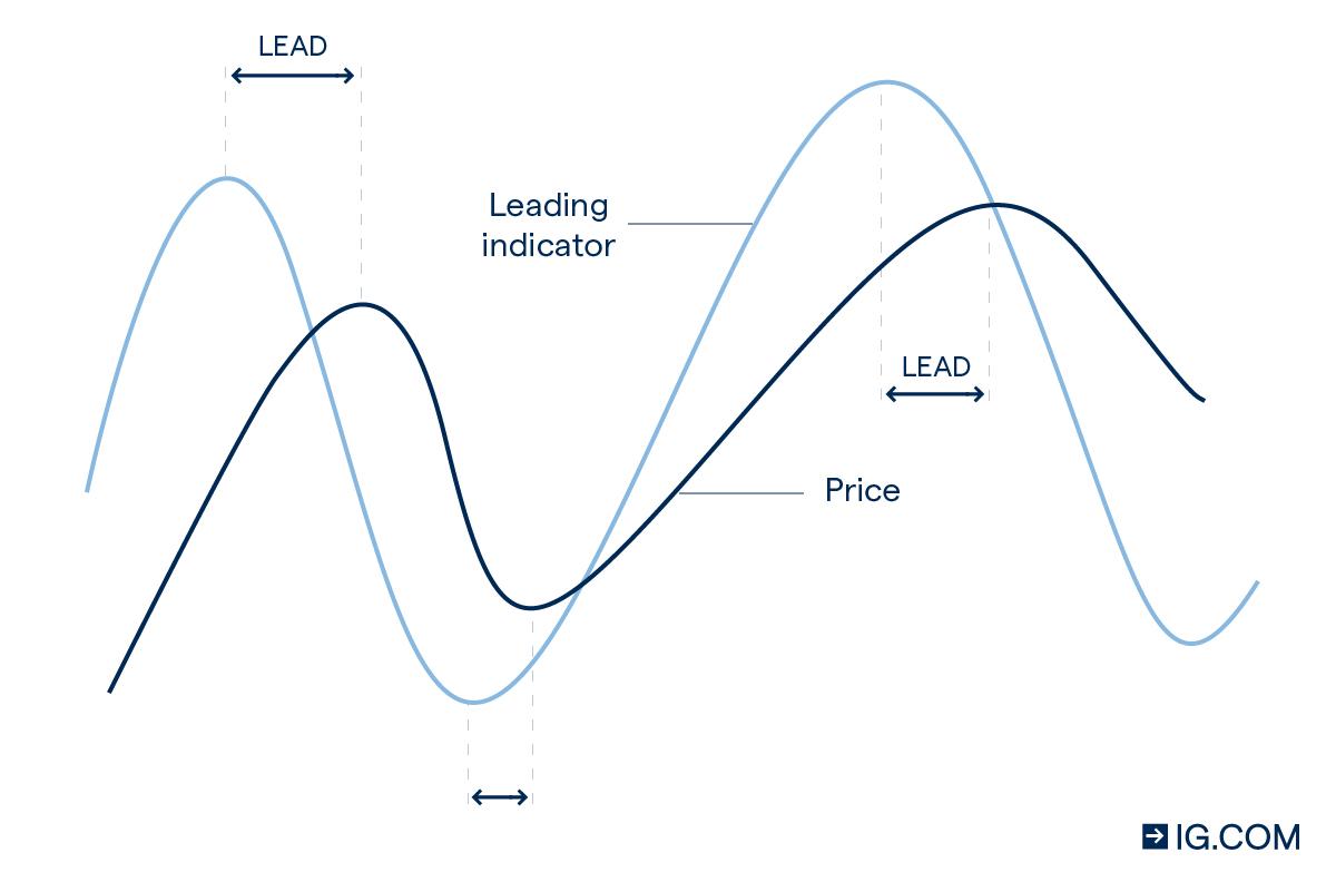 Leading indicators