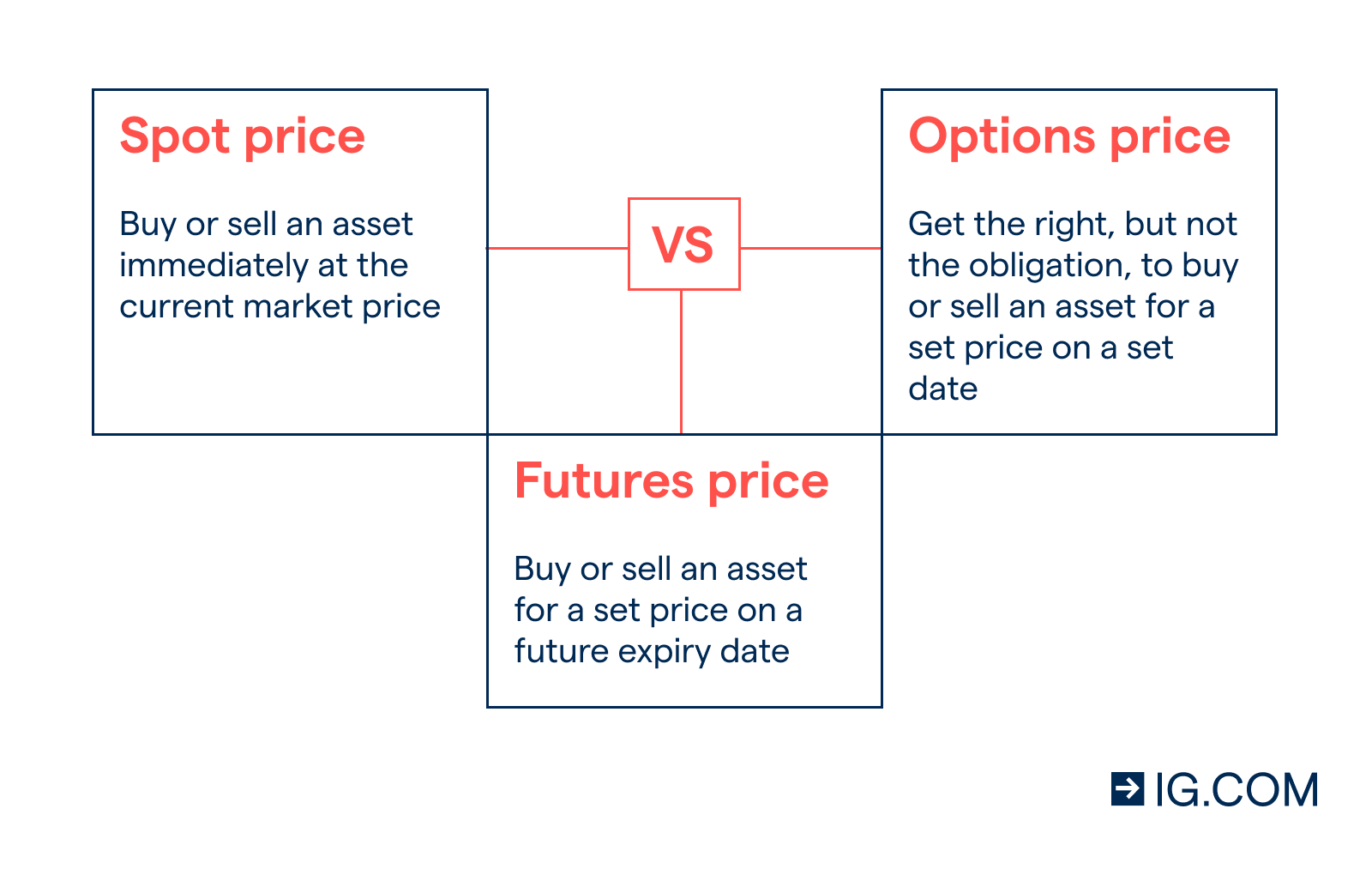 What is a Futures Contract? All You Need to Know | IG UK