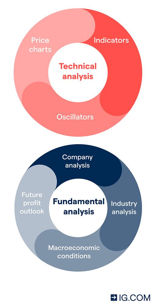 What Is Fundamental Analysis? - IG UK