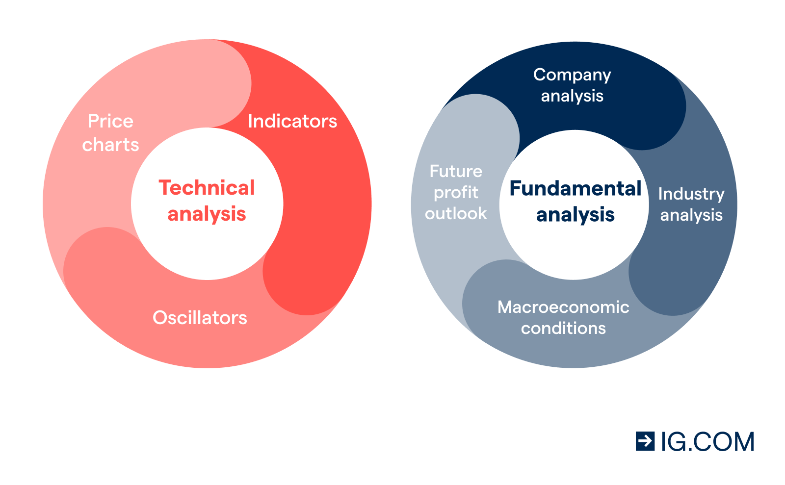 What is technical analysis?
